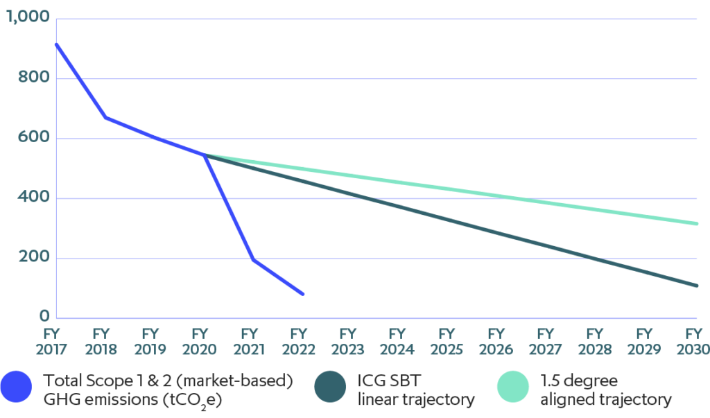 Chart: ICG Group Scope 1 and 2 GHG emissions