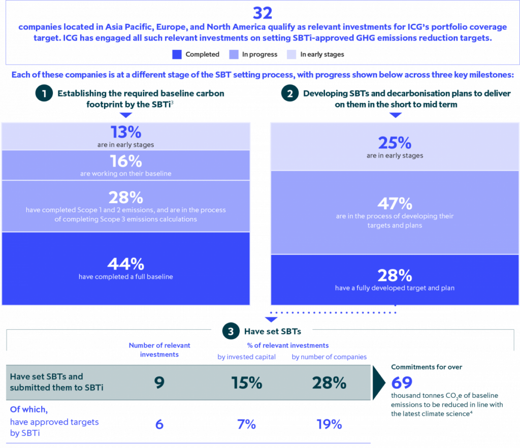 ICG science based targets progress report
