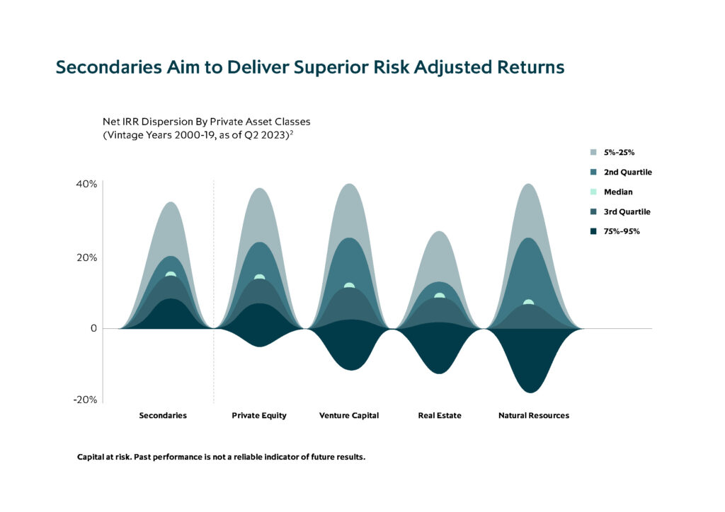 ICG infographic: Secondaries aim to deliver superior risk adjusted returns